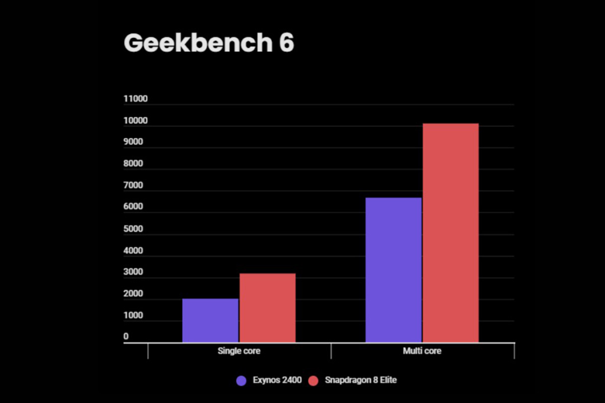 So sánh Samsung Galaxy S25 FE và Galaxy S25 về điểm Geekbench