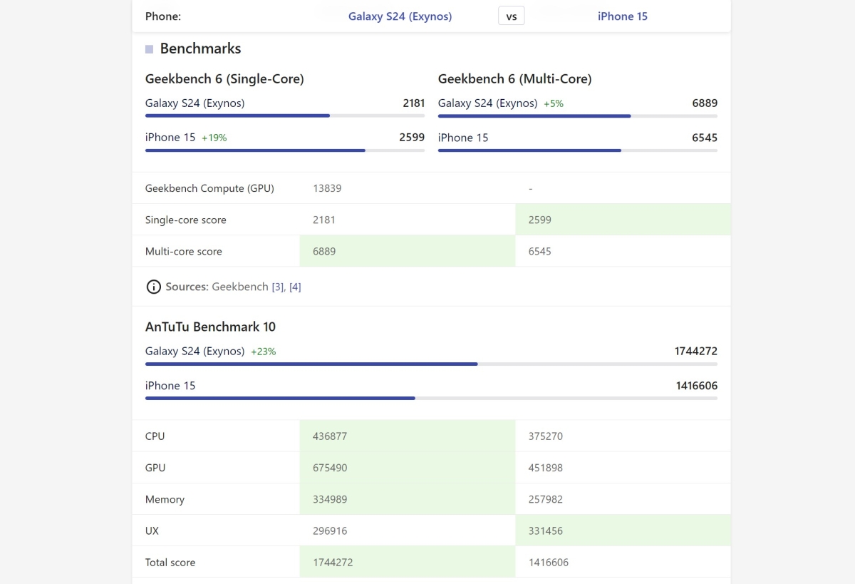 Điểm AnTuTu và Geekbench