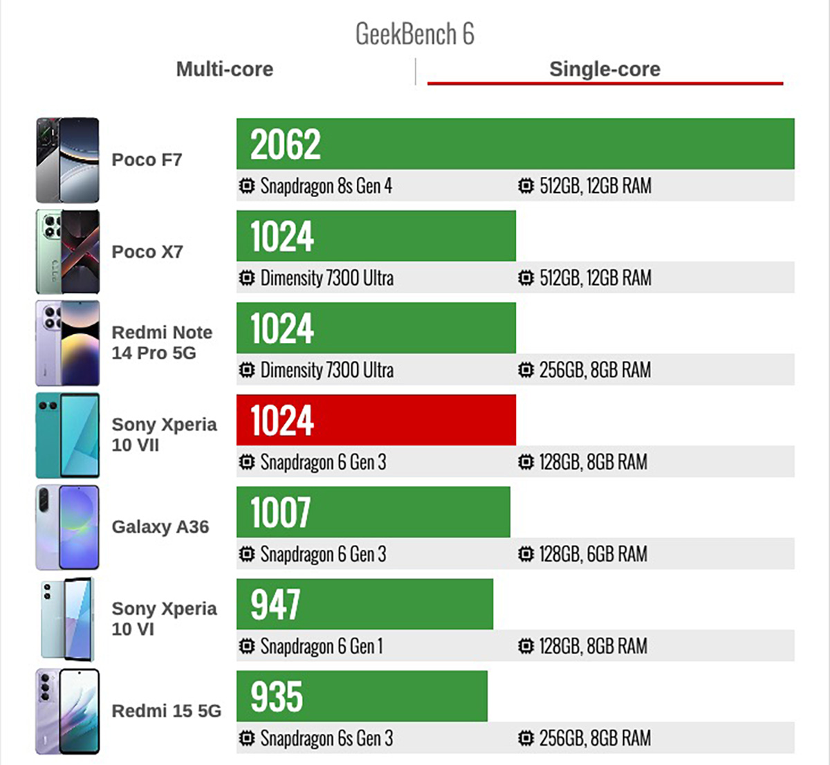 So sánh Sony Xperia 10 VII vs Xperia 10 VI về điểm số Geekbench đơn nhân