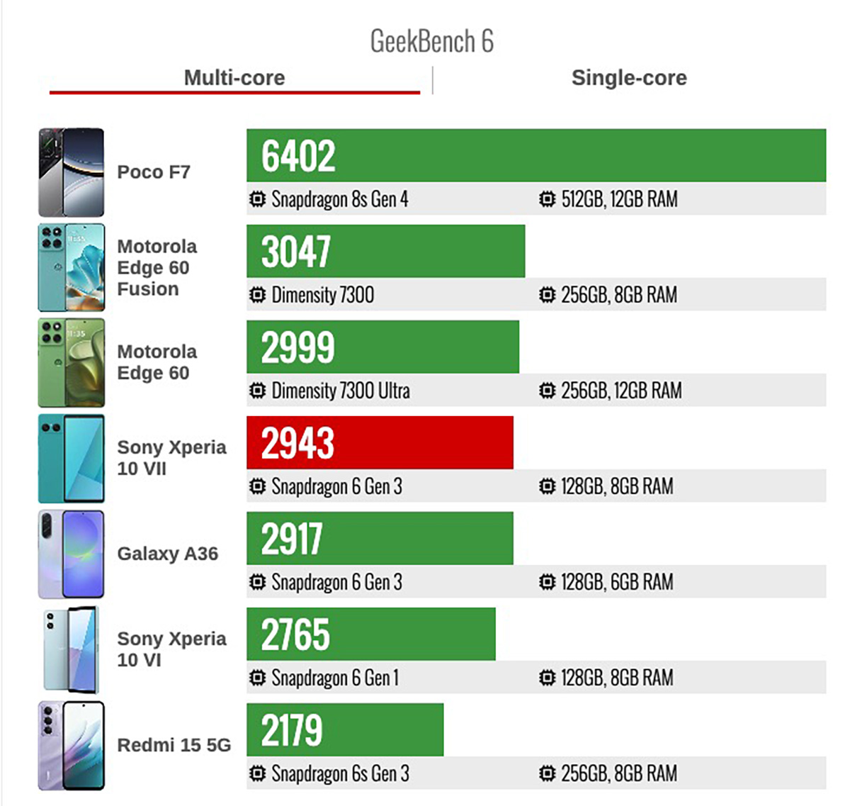 So sánh Sony Xperia 10 VII vs Xperia 10 VI về điểm số Geekbench đa nhân