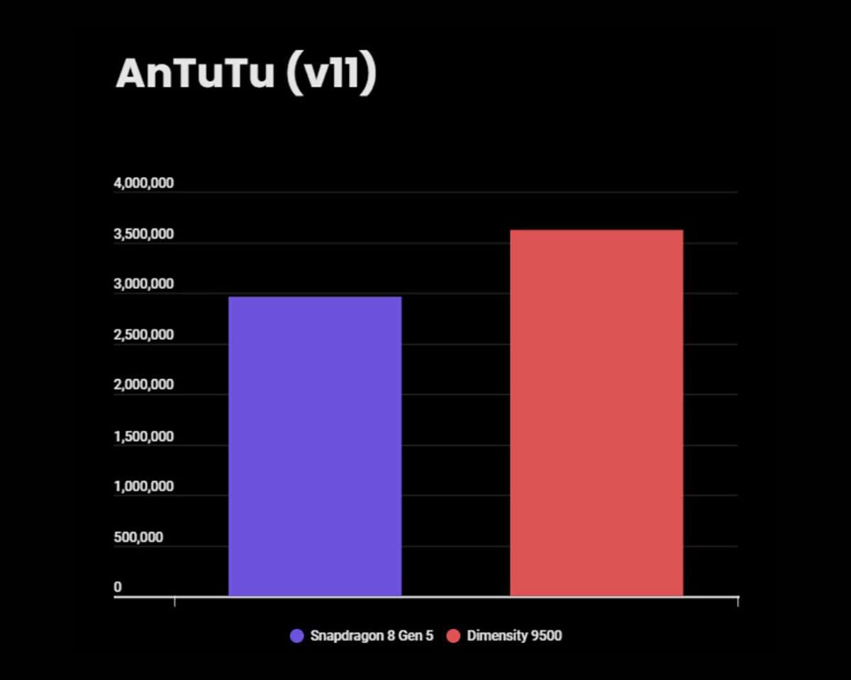 So sánh Snapdragon 8 Gen 5 vs Dimensity 9500 về điểm AnTuTu