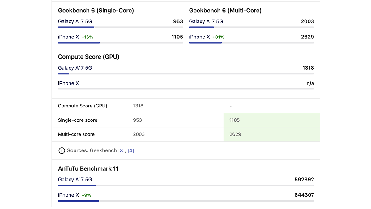 Điểm benchmark của iPhone X với Galaxy A17 5G