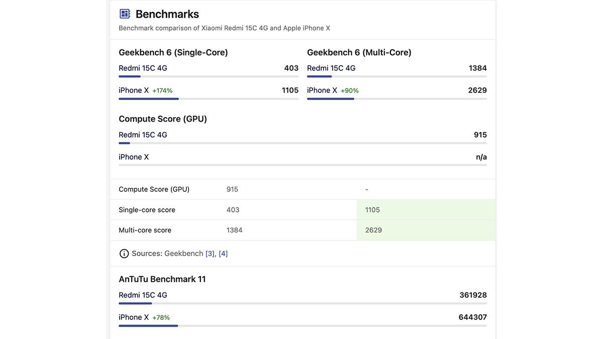 Điểm benchmark của iPhone X với Redmi 15C