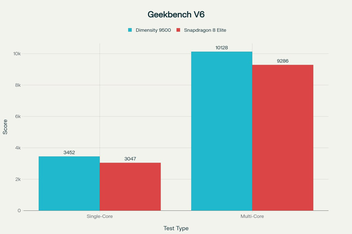 Điểm Geekbench 6 đơn và đa nhân của hai SoC