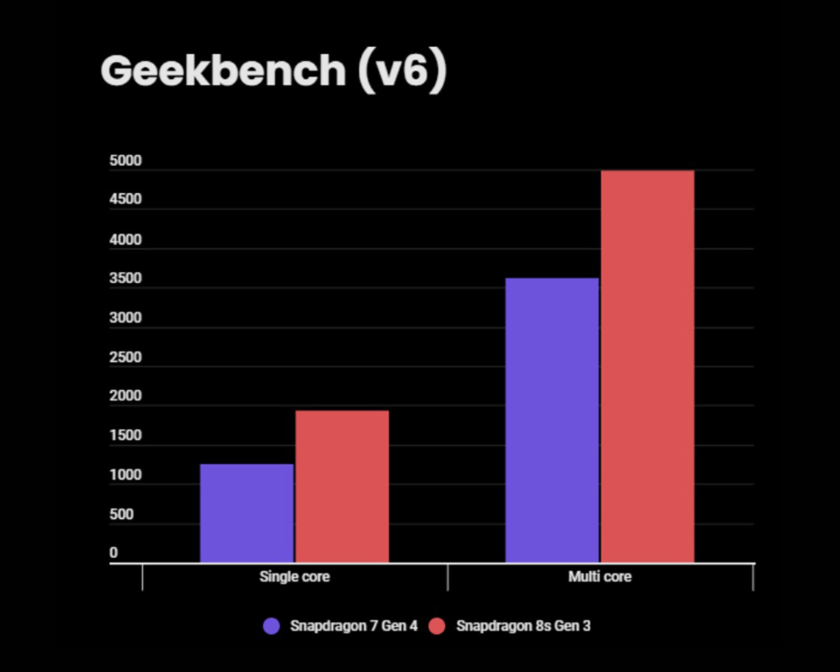 So sánh Snapdragon 7 Gen 4 vs Snapdragon 8s Gen 3 về hiệu năng