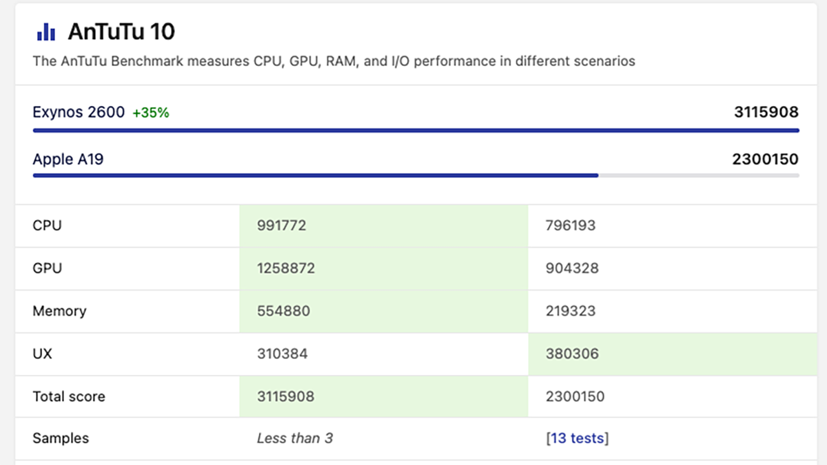 So sánh Samsung Exynos 2600 vs Apple A19 về sức mạnh đồ họa