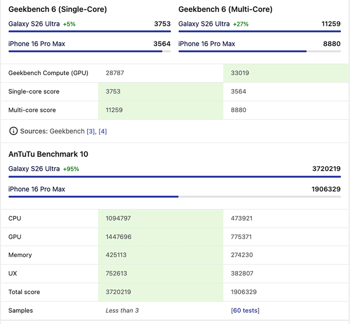 So sánh Galaxy S26 Ultra và iPhone 16 Pro Max về hiệu năng