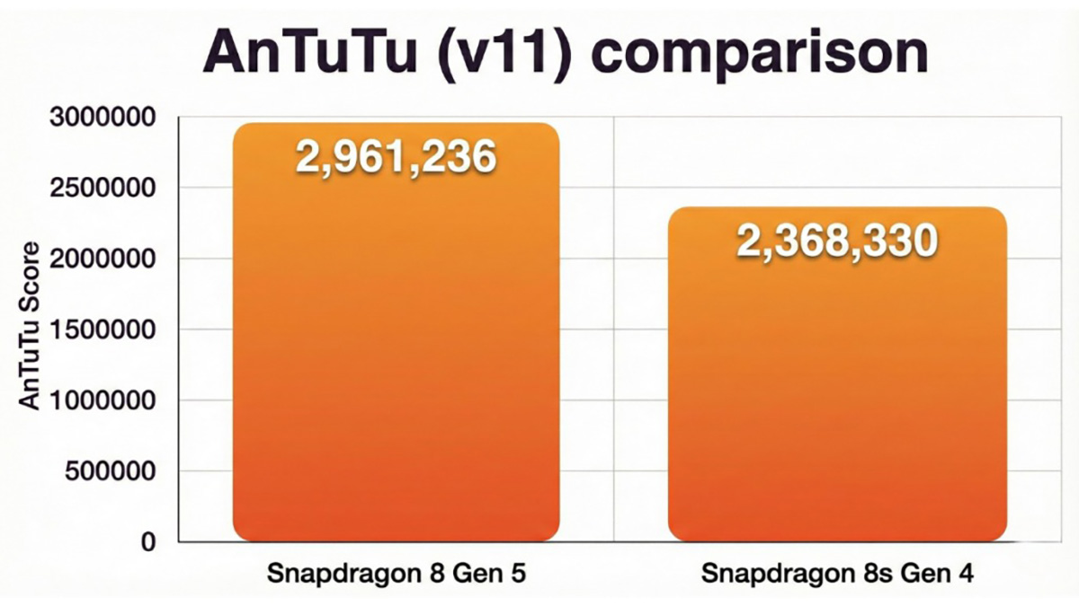 So sánh Snapdragon 8 Gen 5 vs Snapdragon 8s Gen 4 về điểm AnTuTu