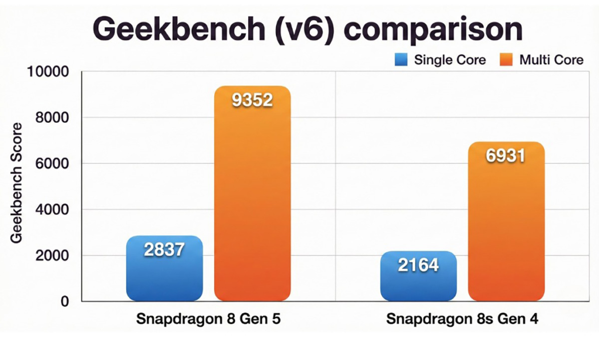 So sánh Snapdragon 8 Gen 5 vs Snapdragon 8s Gen 4 về hiệu năng