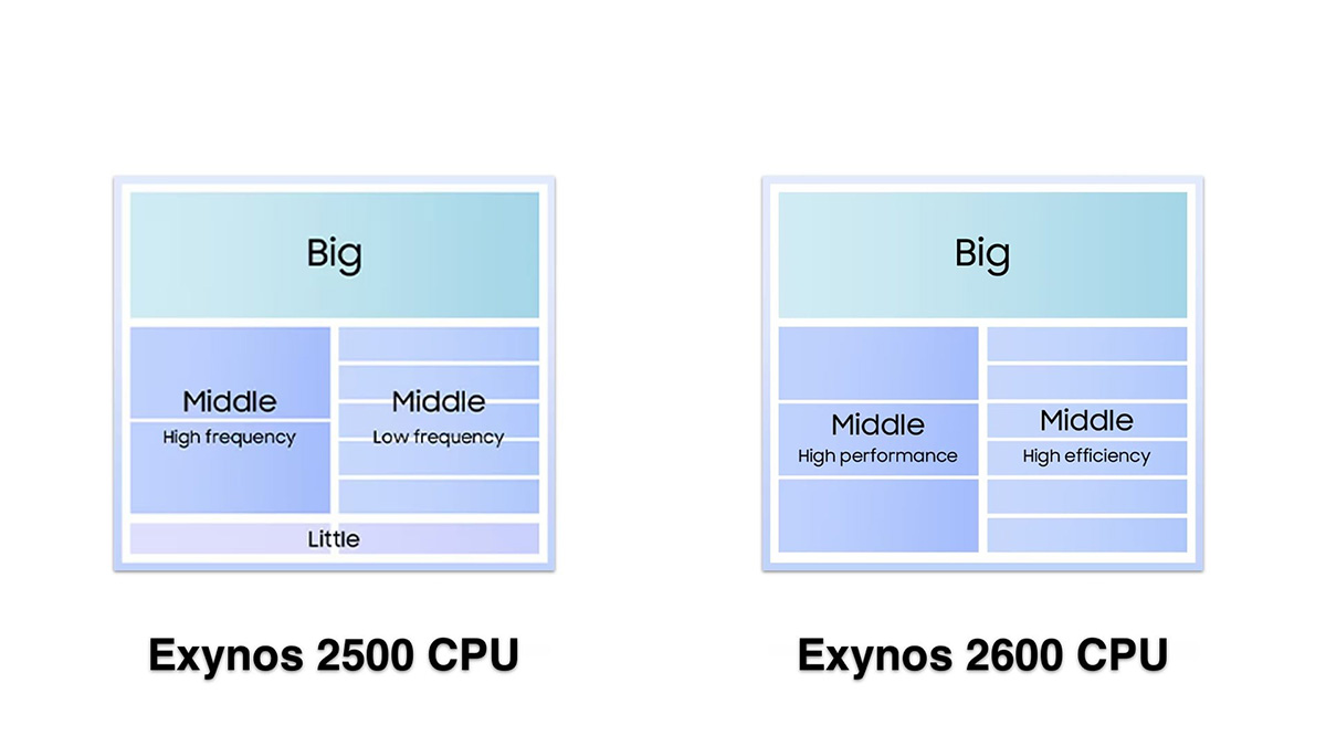 So sánh Exynos 2600 vs Exynos 2500 về CPU