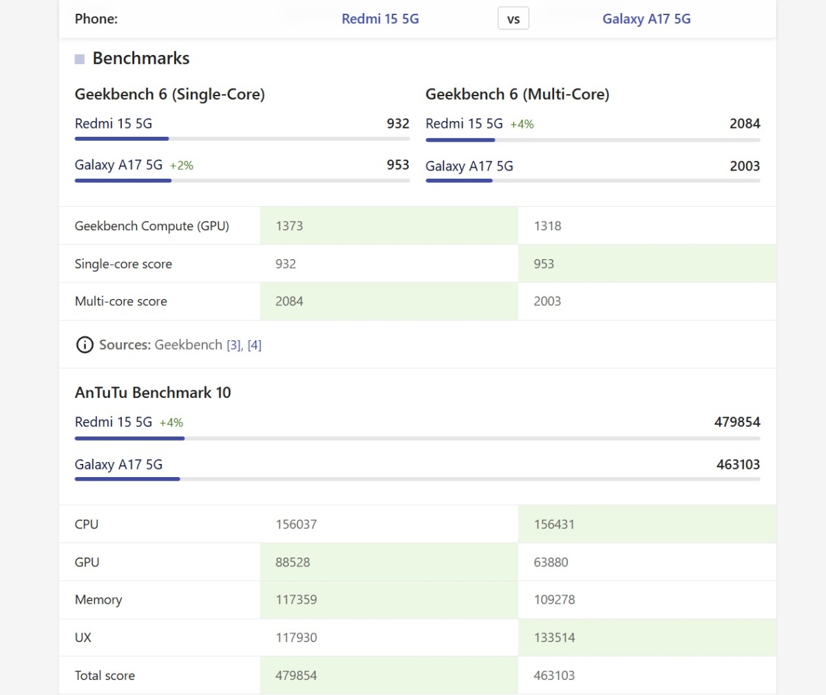 So sánh Xiaomi Redmi 15 5G vs Samsung Galaxy A17 5G về hiệu năng