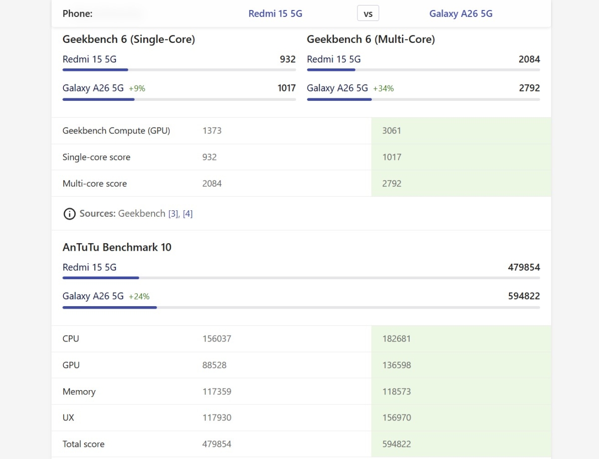 So sánh Xiaomi Redmi 15 5G vs Samsung Galaxy A26 5G về hiệu năng