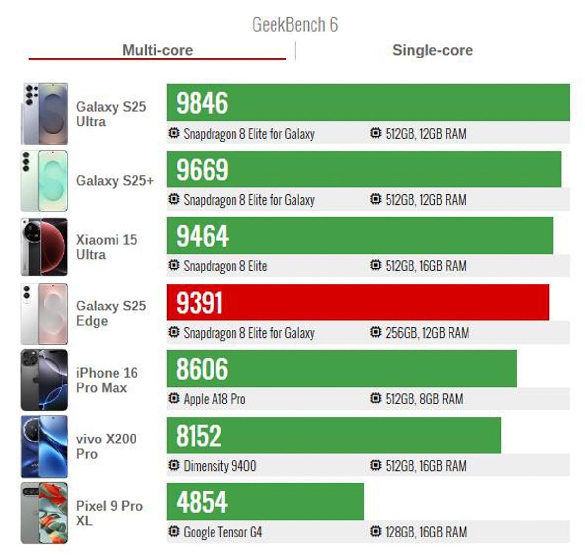 Điểm GeekBench 6 trên Samsung Galaxy S25 Edge