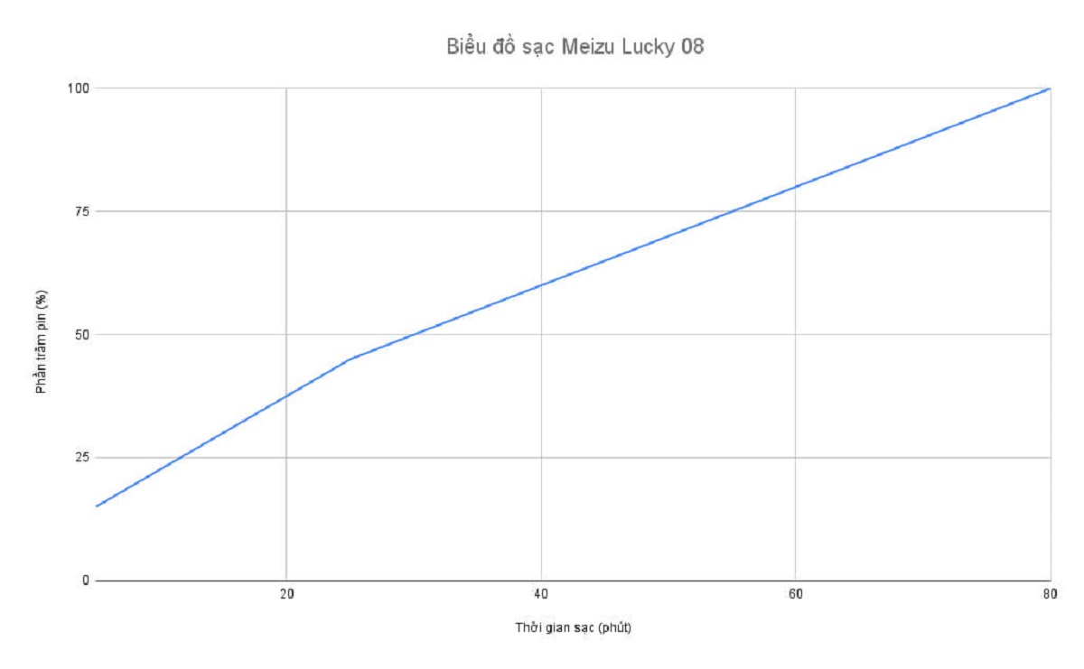 Biểu đồ sạc trên Meizu Lucky 08