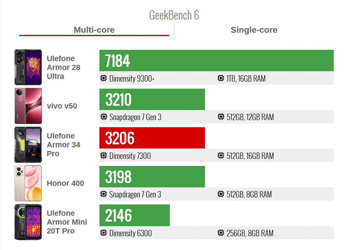 Điểm GreekBench 6 trên Ulefone Armor 34 Pro