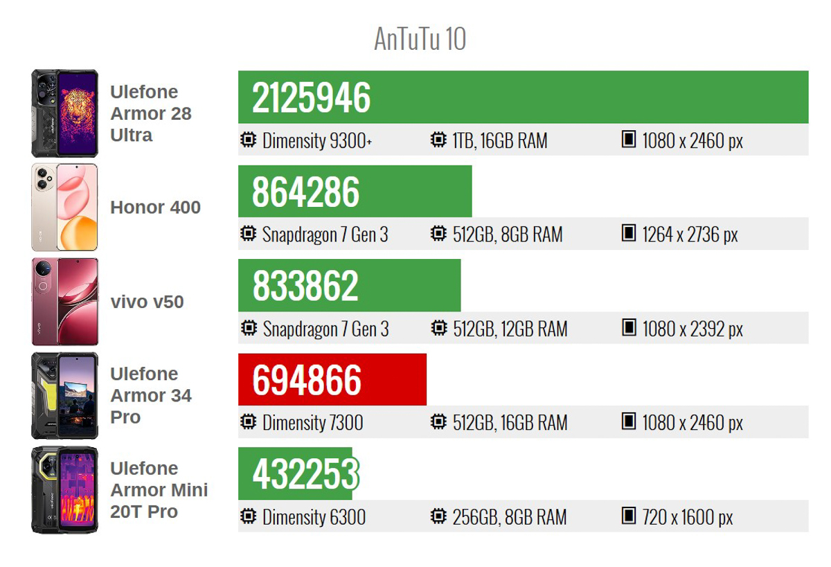 Về hiệu năng, Armor 34 Pro sử dụng con chip MediaTek Dimensity 7300 đi kèm 16GB RAM