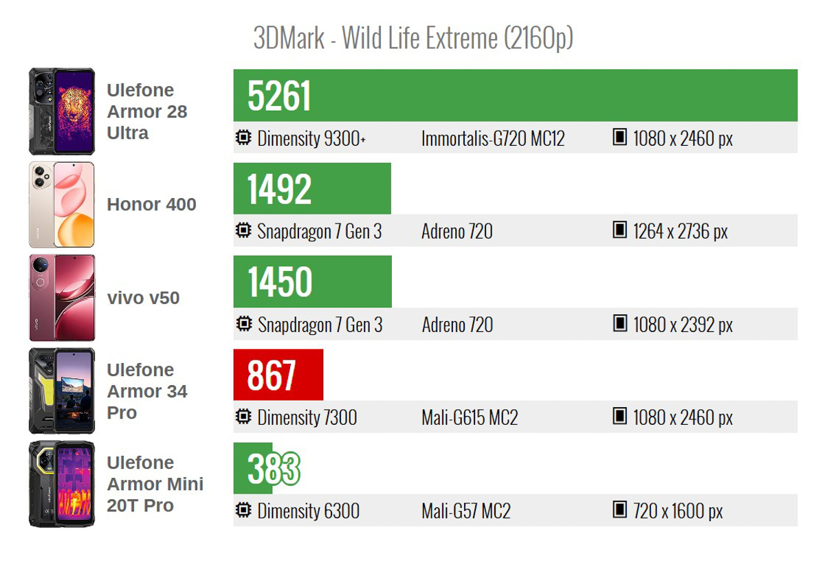 Điểm 3D Mark trên Ulefone Armor 34 Pro