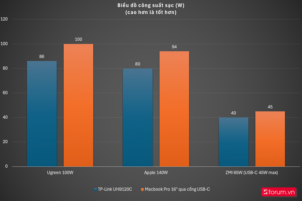 Đánh giá hub TP-Link UH9120C