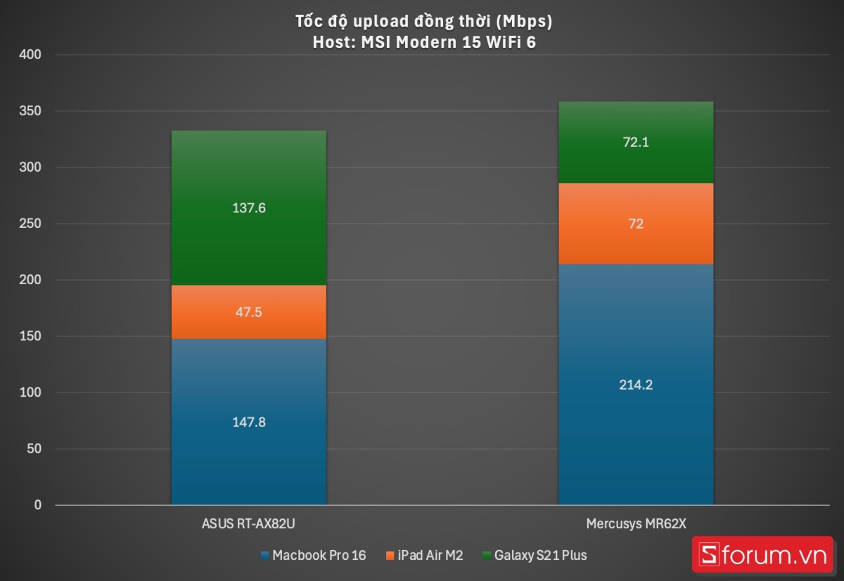 Đánh giá router WiFi 6 Mercusys MR62X