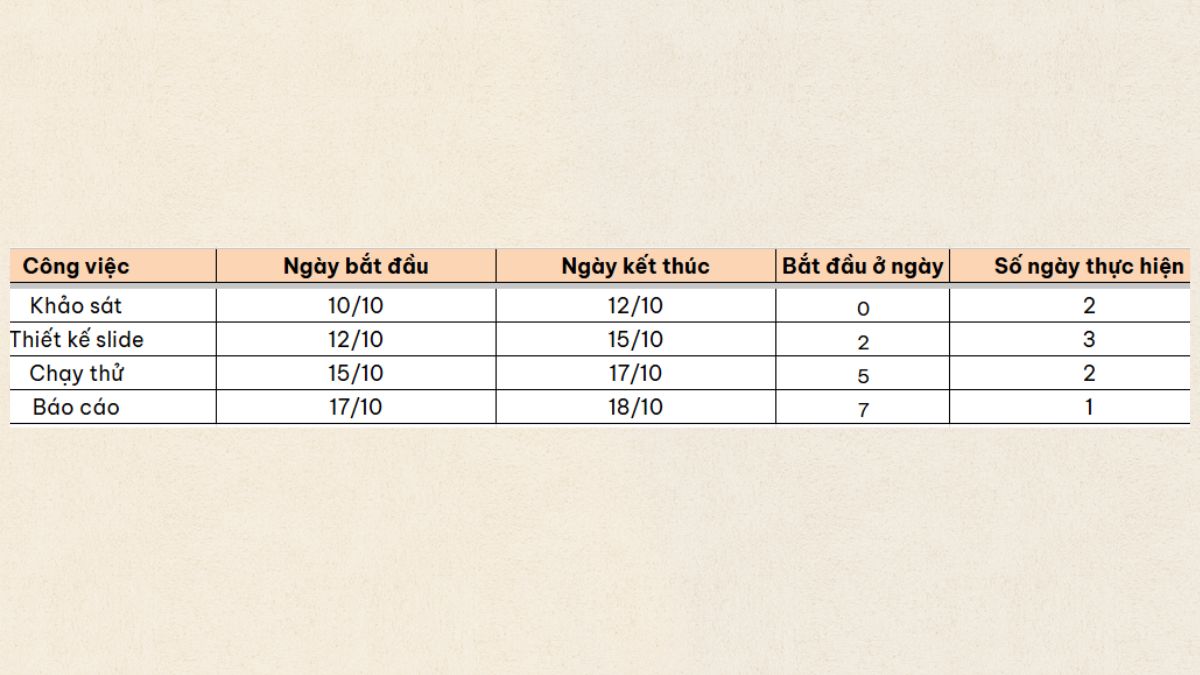 Tạo sơ đồ Gantt trong Google Sheets 1