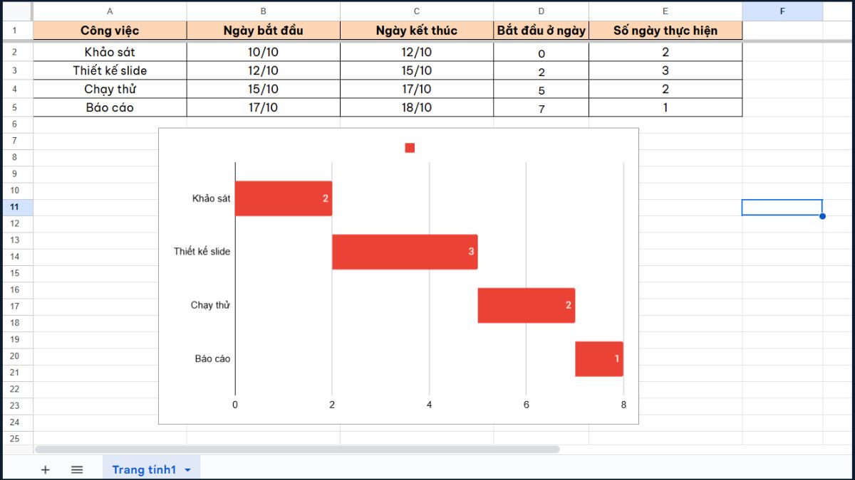 Mẹo và lưu ý khi sử dụng biểu đồ Gantt