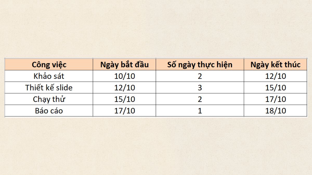 Vẽ biểu đồ Gantt trong Excel 1