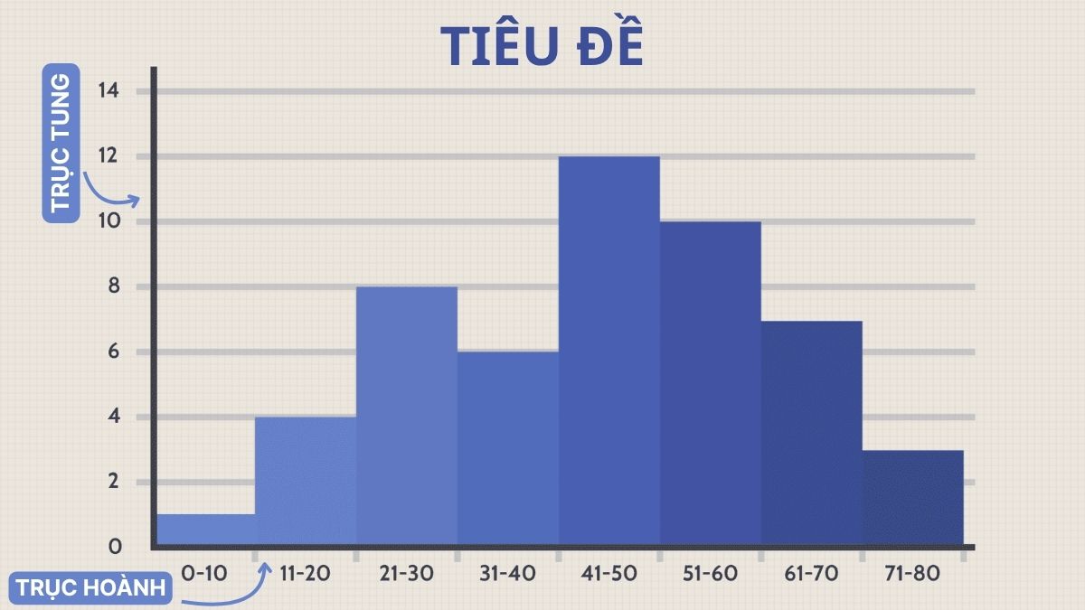 Cấu trúc và thành phần của biểu đồ Histogram