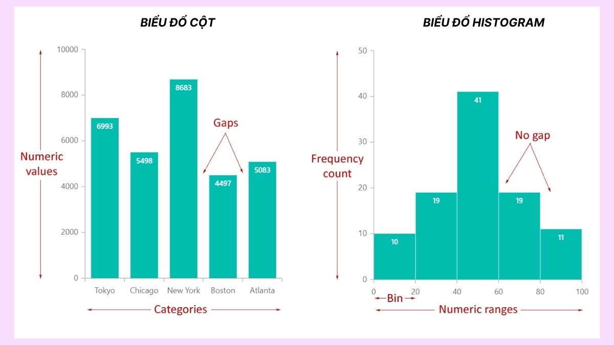 Sự khác biệt giữa Histogram và biểu đồ cột