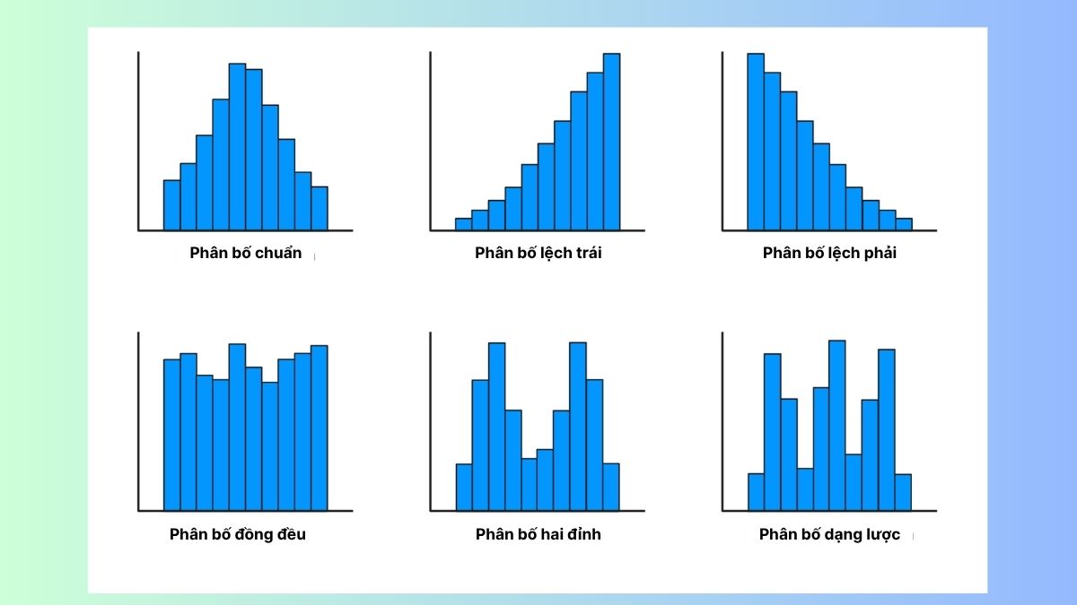 Các dạng phân bố thường gặp trong biểu đồ Histogram