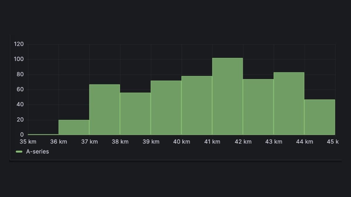Trường hợp nên dùng biểu đồ Histogram