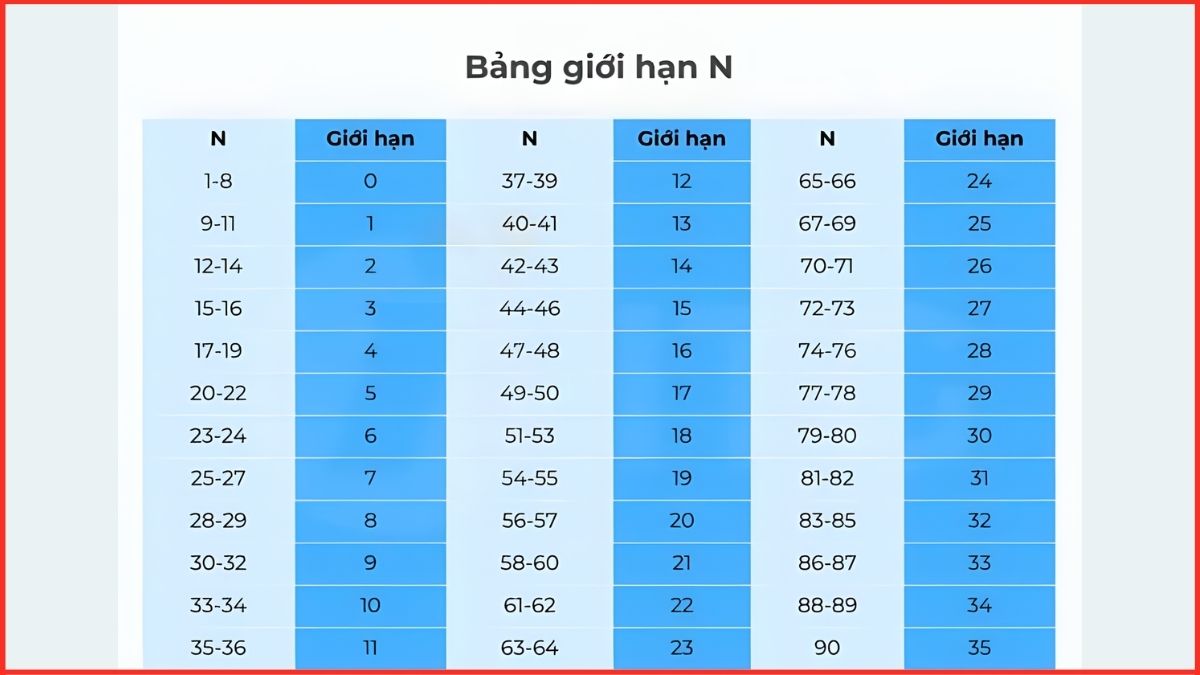 Hướng dẫn các bước triển khai biểu đồ phân tán 3