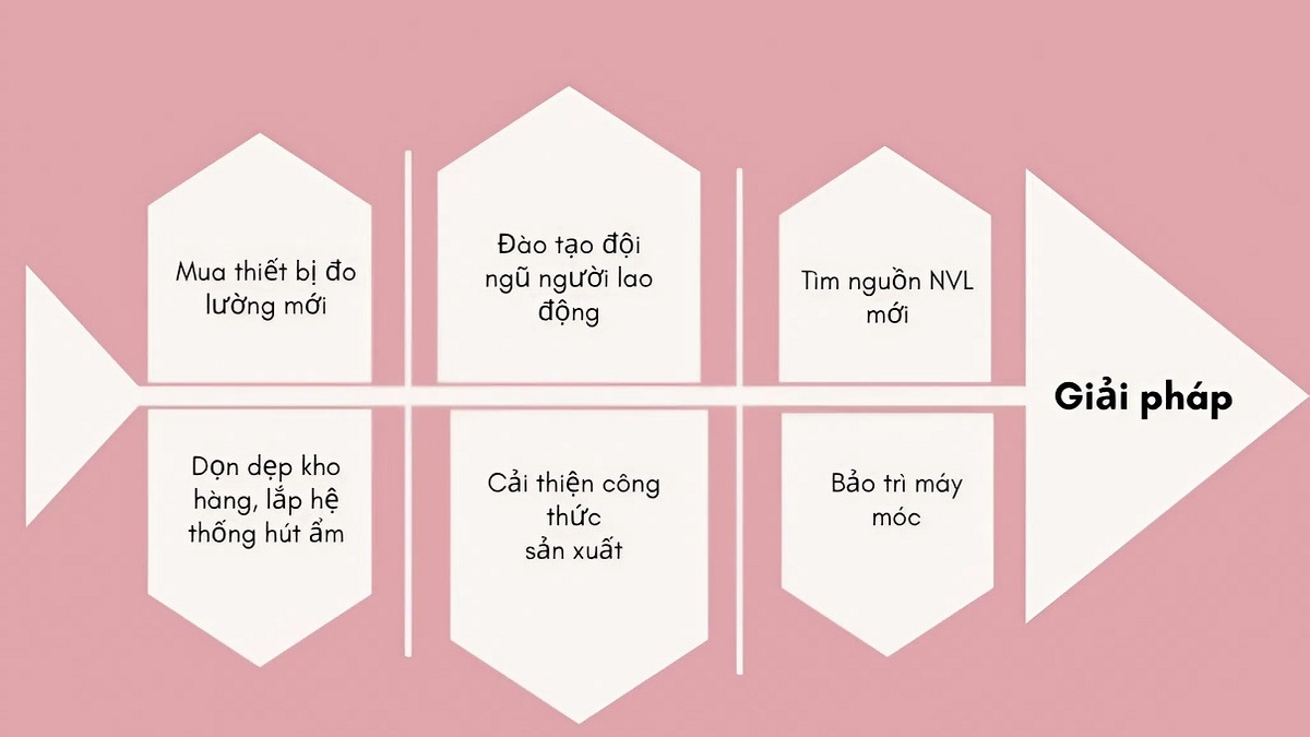 Hướng dẫn triển khai vẽ biểu đồ xương cá trong thực tế 2