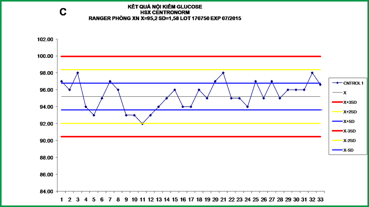 Biểu đồ Levey Jennings