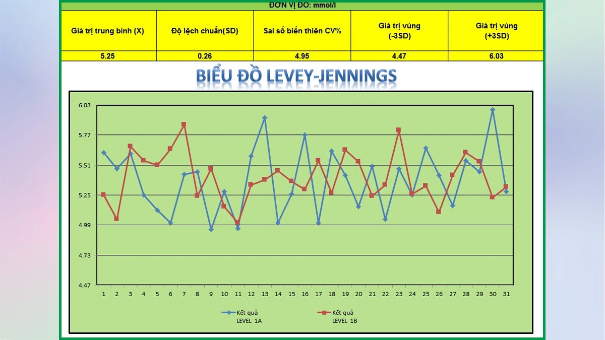 Cấu trúc và ý nghĩa của biểu đồ Levey Jennings