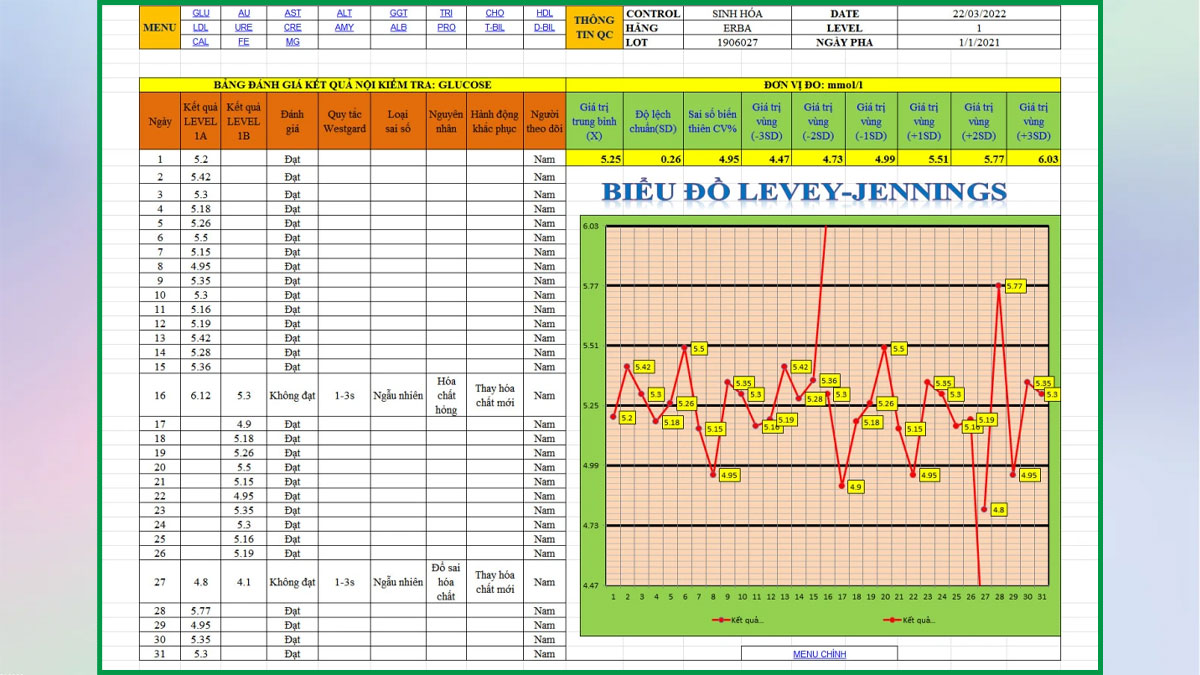 Trường hợp nên sử dụng biểu đồ Levey Jennings