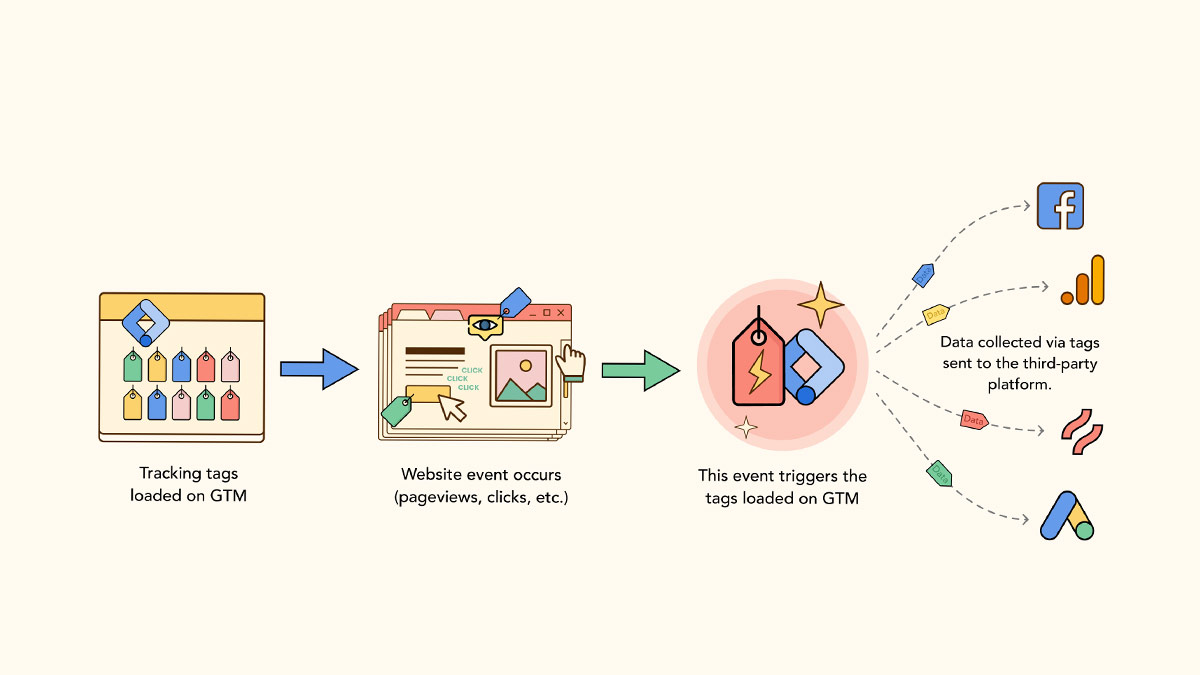 Những công cụ nên tích hợp cùng Google Analytics