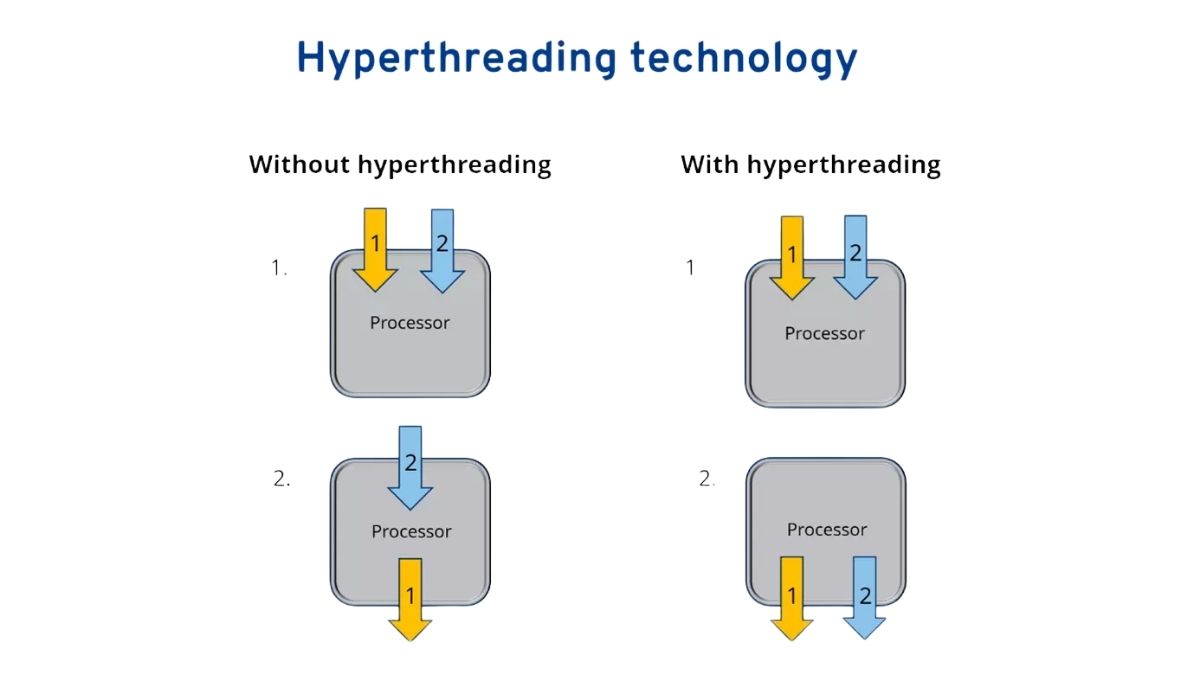 Nguyên lý hoạt động của Hyper Threading