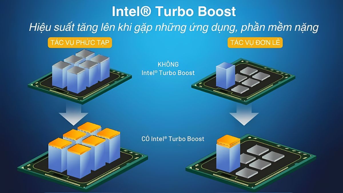 Cơ chế hoạt động của Turbo Boost