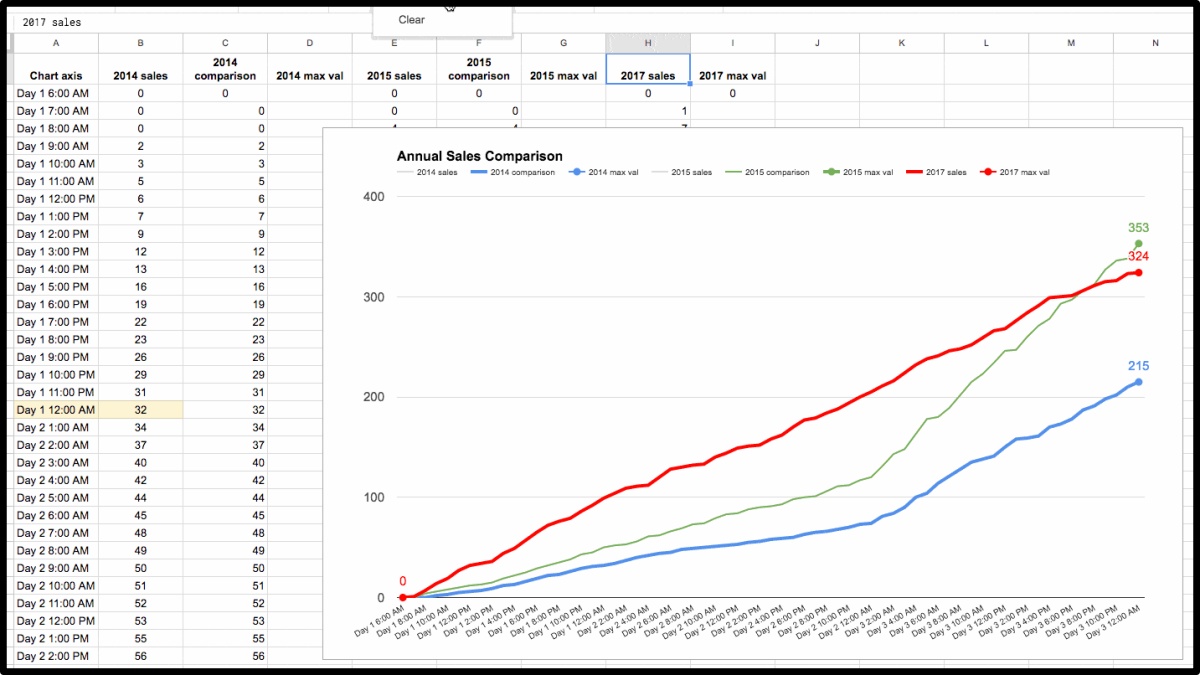 Các loại biểu đồ phổ biến trong Google Sheets 1
