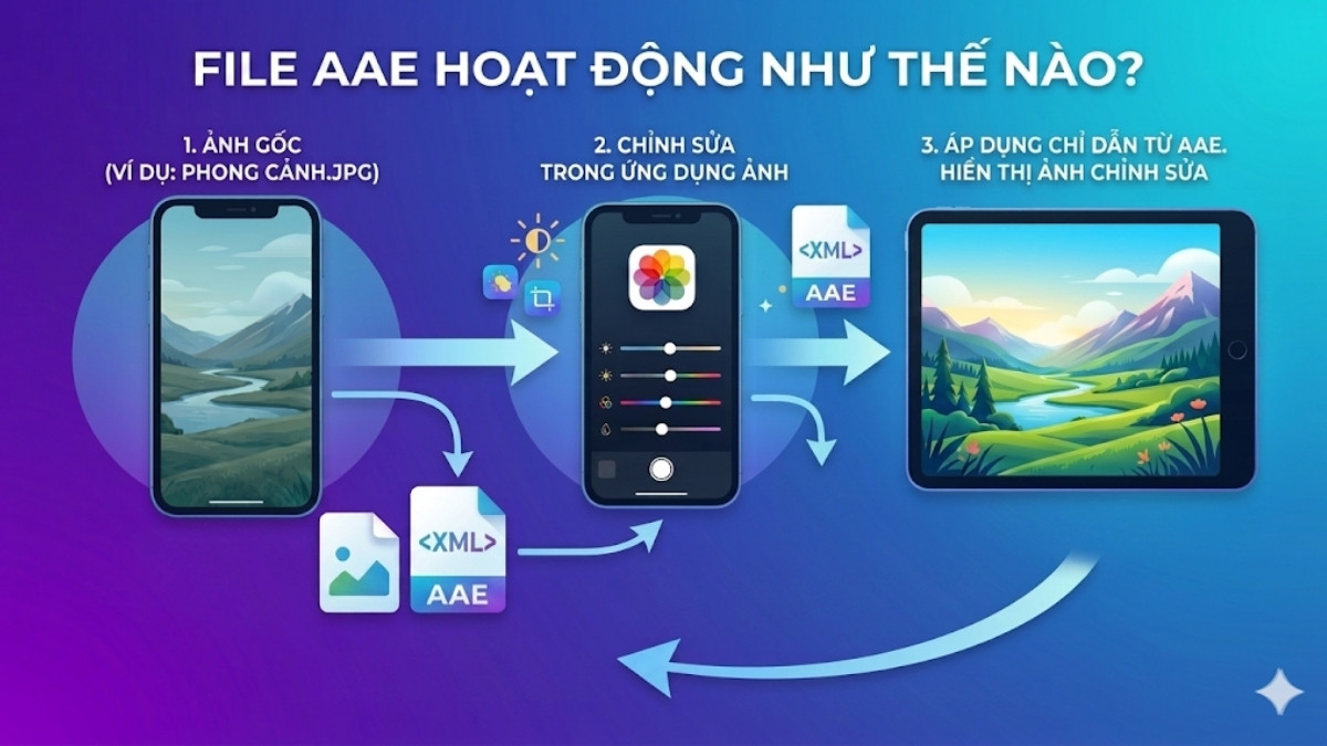 Cách thức hoạt động của file AAE