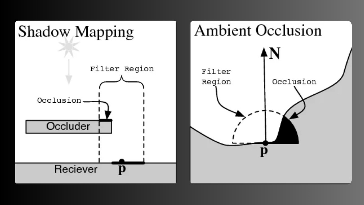 So sánh Ambient Occlusion vs Shadow Mapping