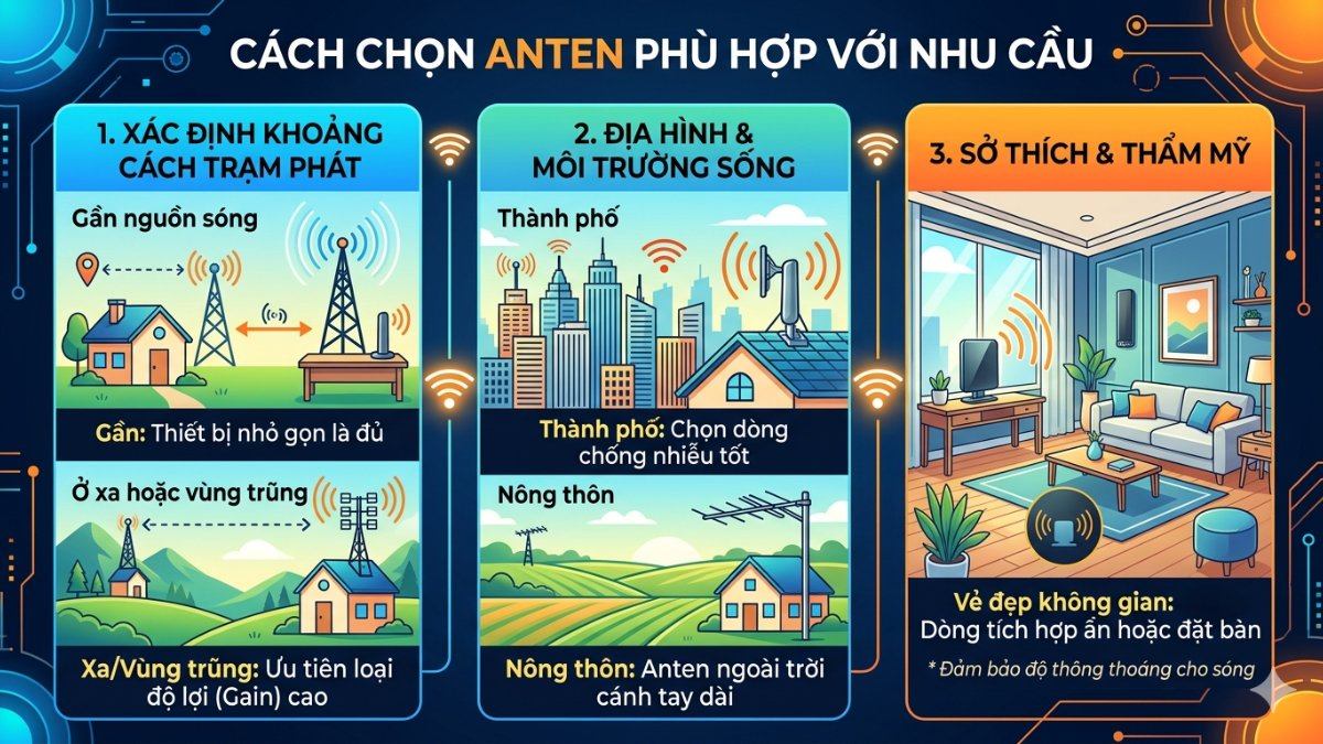 Cách chọn anten phù hợp với nhu cầu