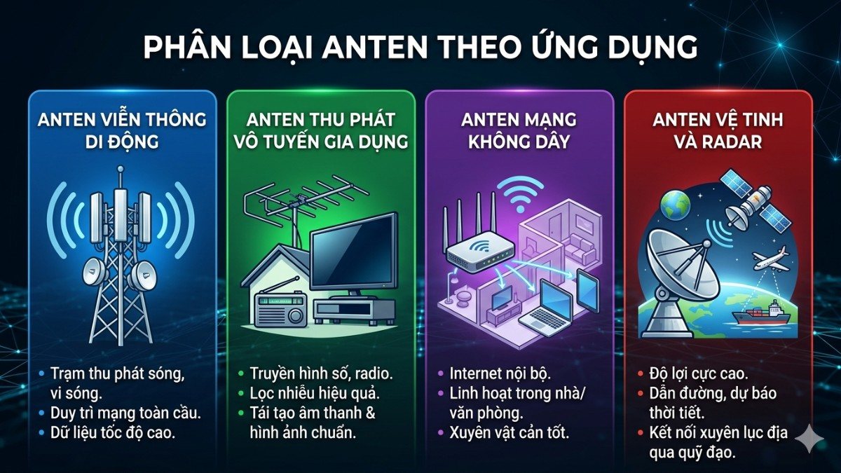 Phân loại Anten theo ứng dụng
