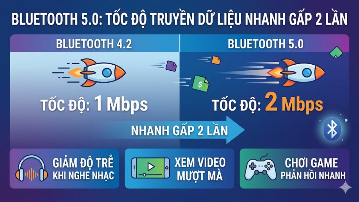 Tốc độ truyền của Bluetooth 5.0 nhanh gấp 2 lần