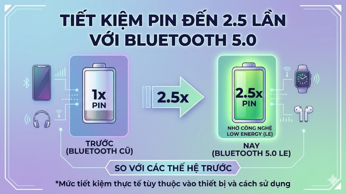 Bluetooth 5.0 tiết kiệm pin hơn các phiên bản trước