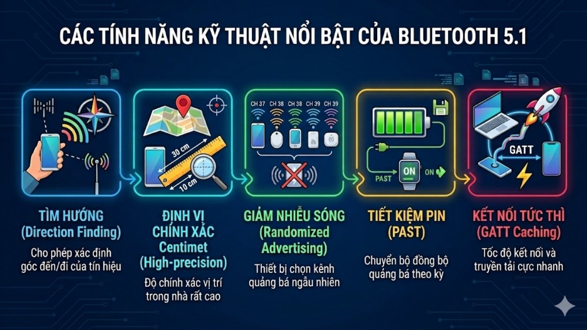 Các tính năng kỹ thuật nổi bật của Bluetooth 5.1