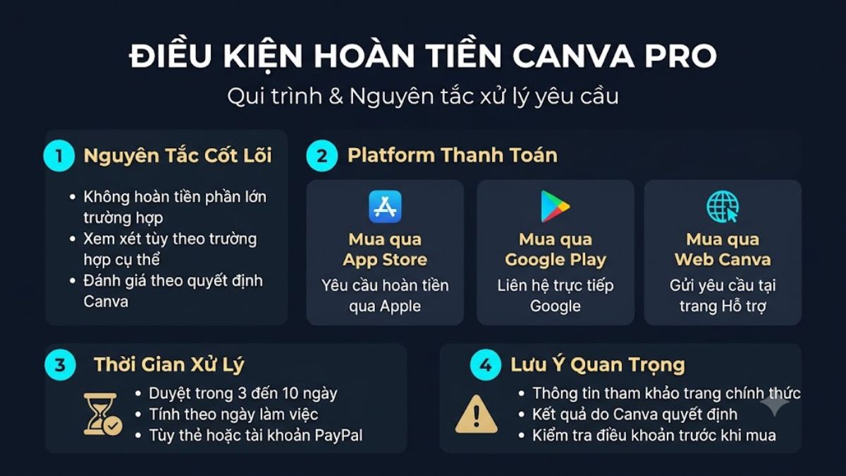 Điều kiện hoàn tiền Canva Pro