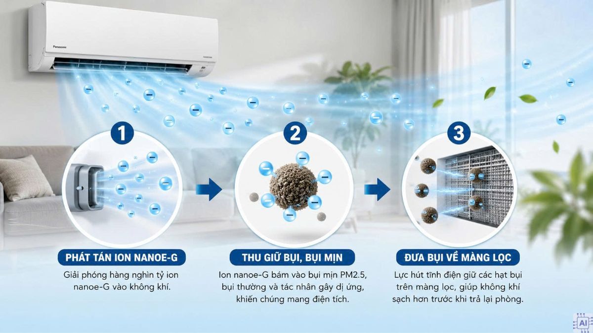 Cơ chế hoạt động của chế độ NanoeG