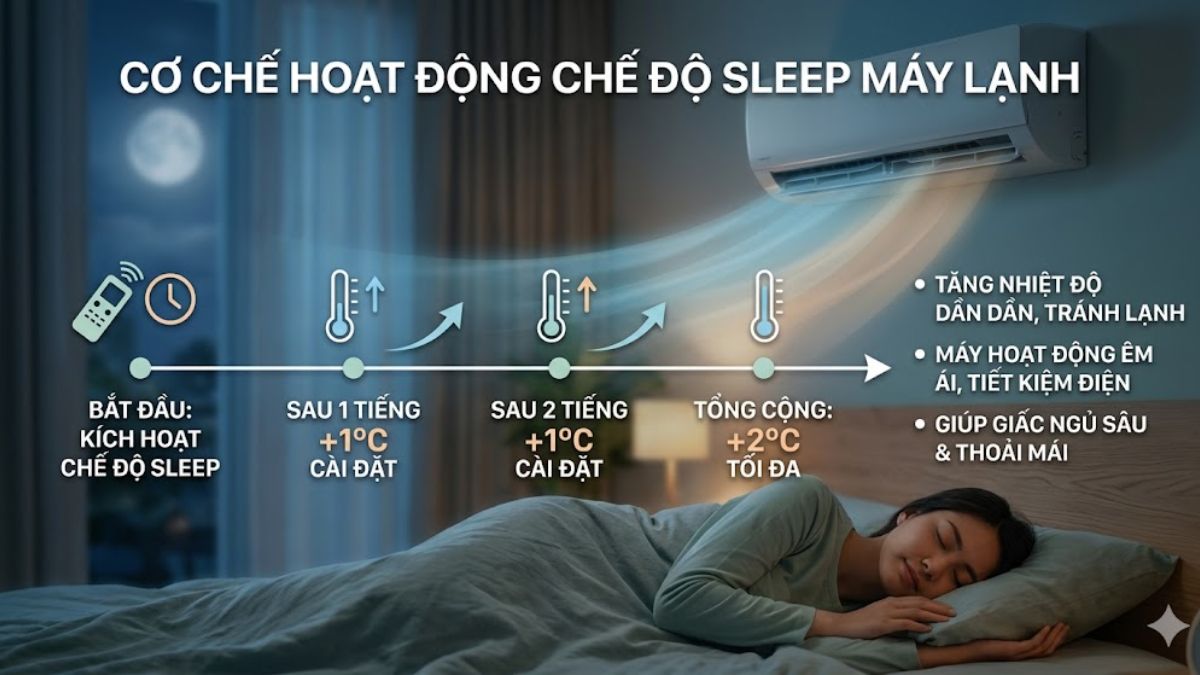 Cơ chế hoạt động của chế độ Sleep máy lạnh