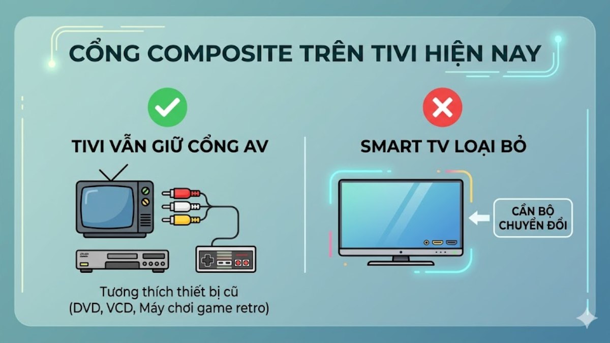 Một số tivi vẫn tích hợp cổng AV để tương thích thiết bị cũ